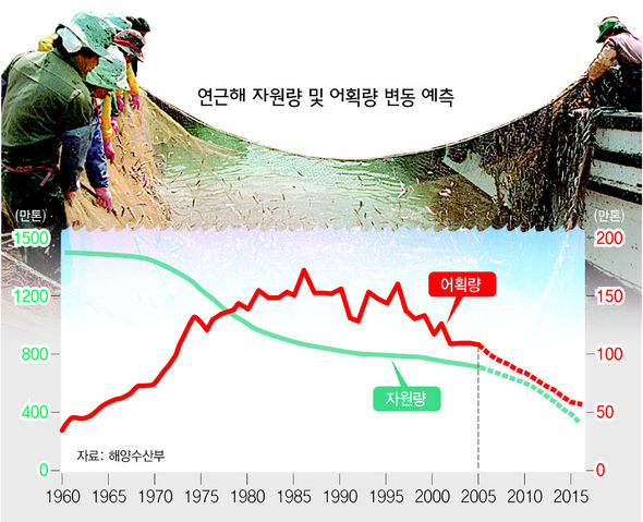연근해 자원량 및 어획량 변동 추이