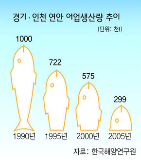 경기 인천 연안 어업생산량 추이