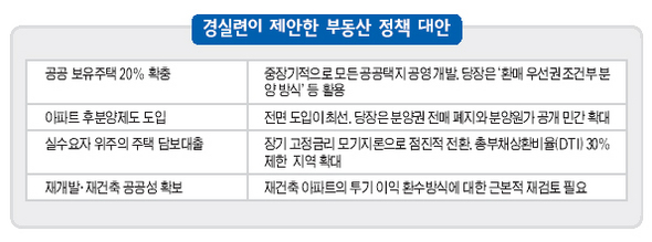 경실련이 제안한 부동산 정책 대안