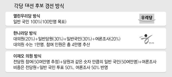 각당 대선 후보 경선방식