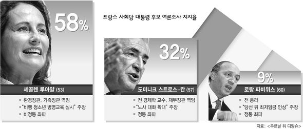 프랑스 사회당 대통령 후보 여론조사 지지율