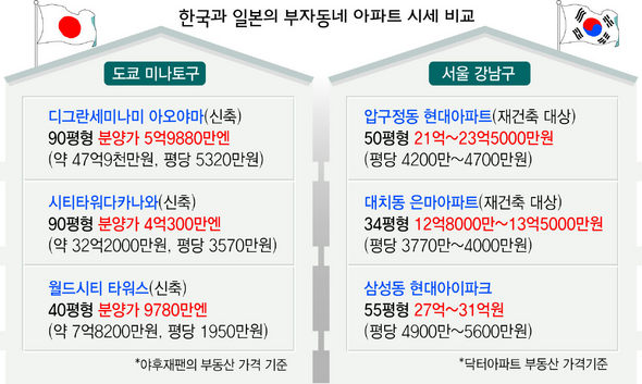 한국과 일본의 부자동네 아파트 시세 비교