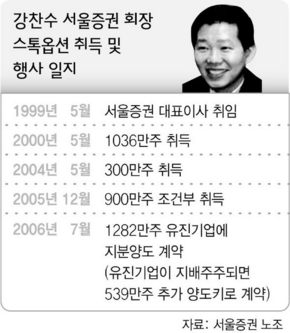 강찬수 서울증권 회장 스톡옵션 취득 및 행사 일지