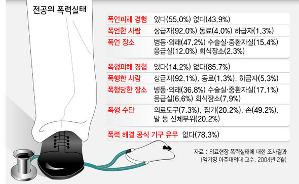 전공의 폭력실태 설문조사