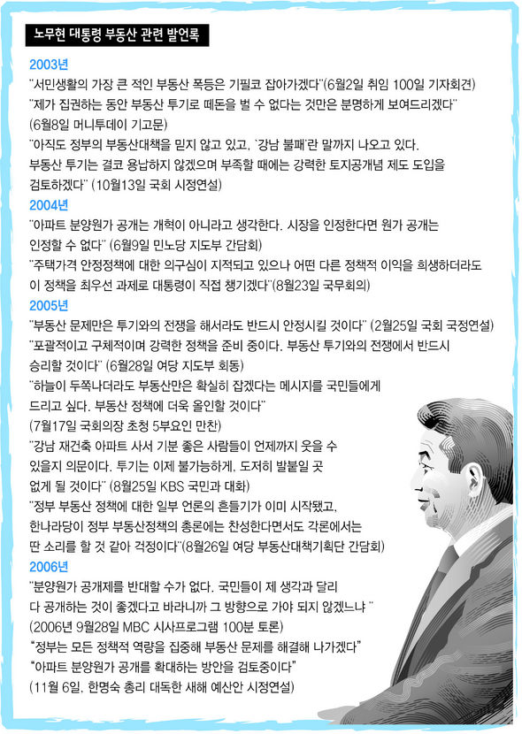 노무현 대통령 부동산 관련 발언록