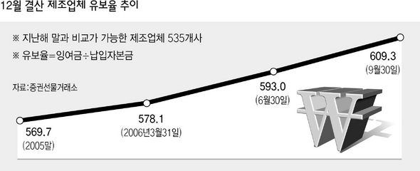 12월 결산 제조업체 유보율 추이