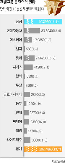 재벌그룹 출자여력 현황