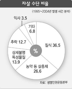 자살 수단 비율