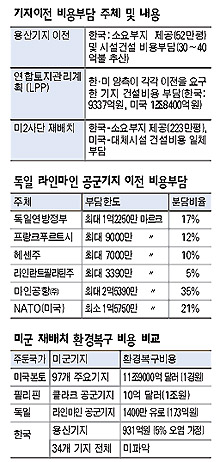 기지이전 비용부담 주체 및 내용