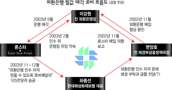 외환은행 헐값 매각 로비 흐름도(검찰 주장)