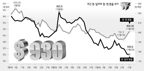 최근 원·달러와 원·엔 환율 추이