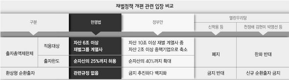 재벌정책 개편 관련 입장 비교