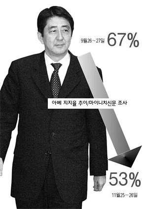 아베 지지율 추이 마이니치신문 조사