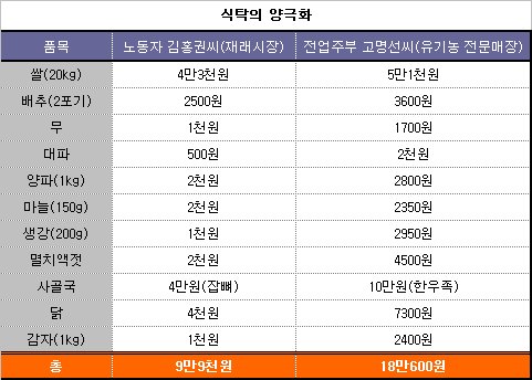 식탁의 양극화