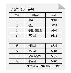 경찰서 평가 순위