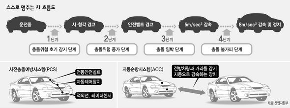 스스로 멈추는 차 흐름도