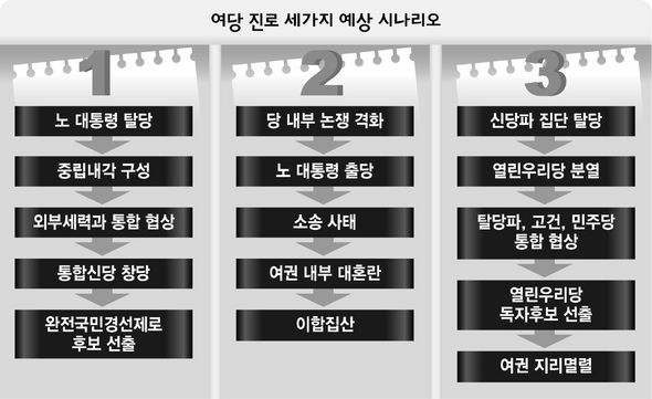 여당 진로 세가지 시나리오
