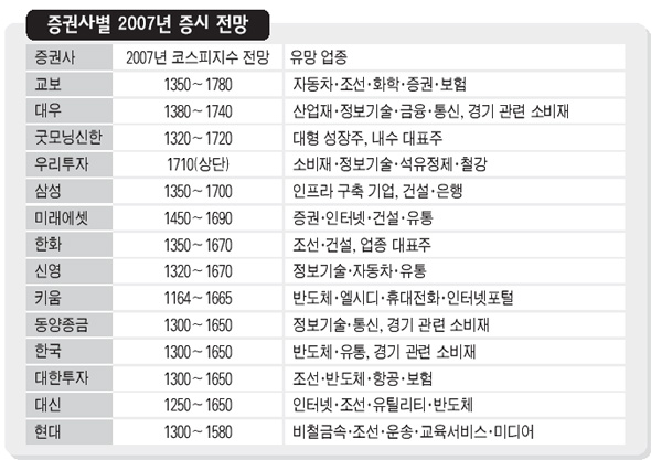 증권사별 2007년 증시 전망