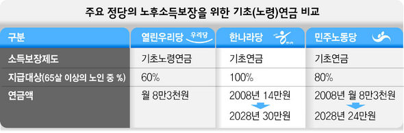 주요 정당의 노후소득보장을 위한 기초(노령)연금 비교