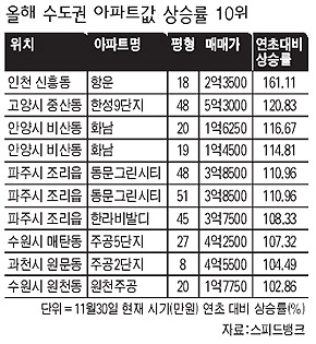 올해 수도권 아파트값 상승률 10위