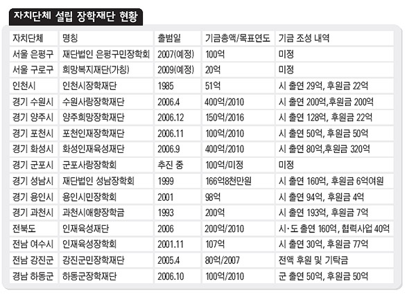 자치단체 설립 장학재단 현황