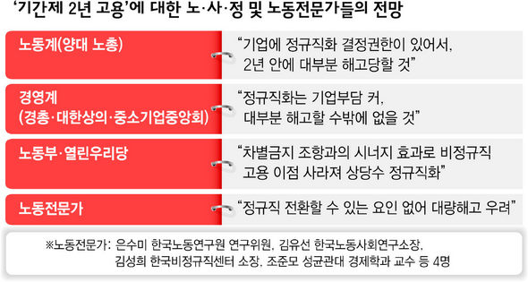 비정규직법에 대한 각계전문가들의 전망