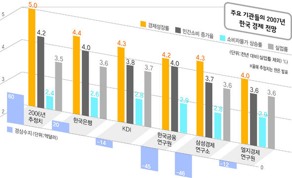 주요 기관들의 2007년 한국 경제 전망