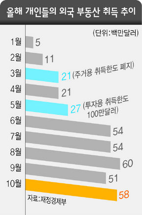 올해 개인들의 외국 부동산 취득 추이