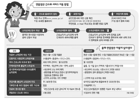 연말정산 간소화 서비스 이용 방법(※이미지를 클릭하시면 더 큰 이미지를 보실 수 있습니다.)