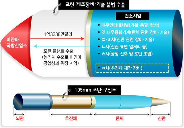 포탄 제조장비·기술 불법 수출