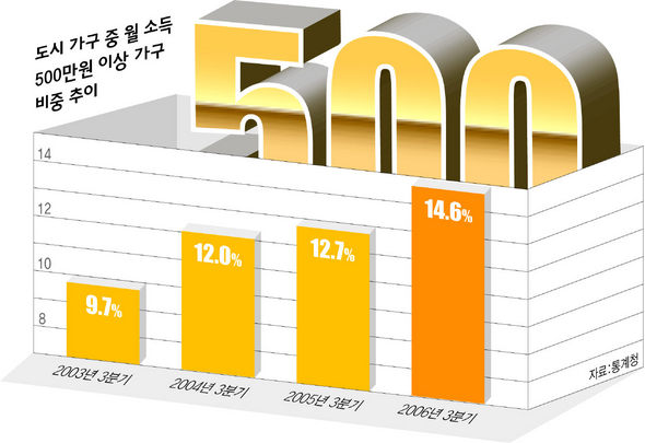 도시가구 중 월 소득 500만원 이상 가구 비중 추이