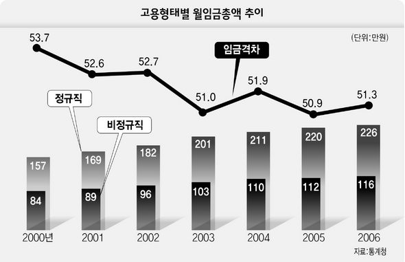 고용형태별 월임금총액 추이