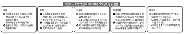 기업의 사회적 책임(CSR) 이해관계자들의 활동 현황(※이미지를 클릭하시면 더 큰 이미지를 보실 수 있습니다.)