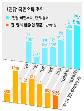 1인당 국민소득 추이