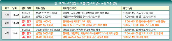 한-미 자유무역협정 저지 범국민대회 당시 교통체증 상황