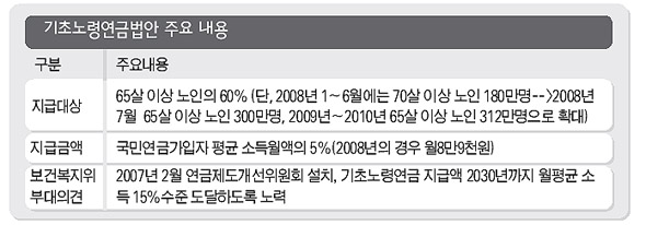 기초노령연금법안 주요 내용