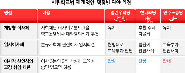 사립학교법 재개정안 쟁점별 여야 의견