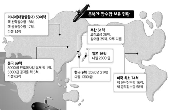 동북아 잠수함 보유 현황