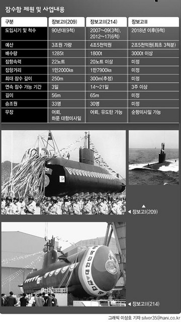 잠수함 제원 및 사업내용