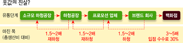 옷값의 진실, 옷값은 어떻게 결정되는가?