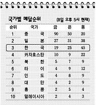 국가별 메달순위 (8일 오후 5시 현재)