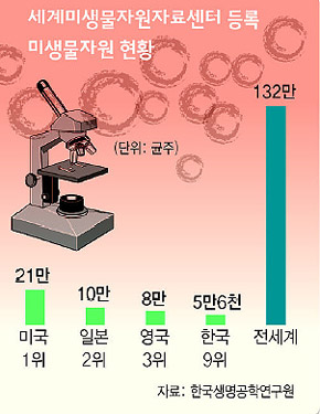 세계미생물자원자료센터 등록 미생물자원 현황