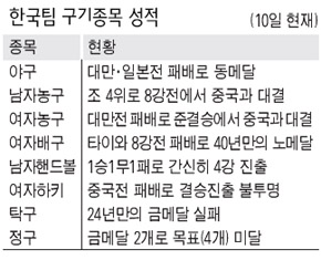 한국팀 구기종목 성적