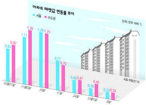 아파트 가격 변동 추이