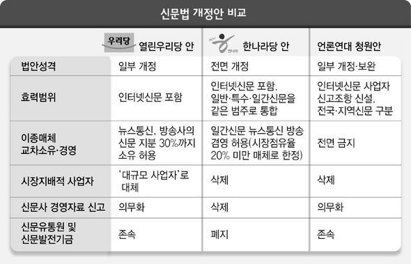 신문법 개정안 비교