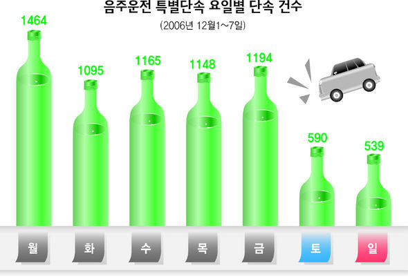 음주운전 특별단속 요일별 단속 건수