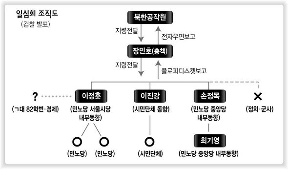 일심회 조직도