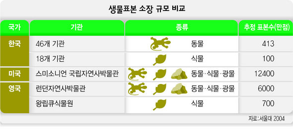 생물표본 소장 규모 비교