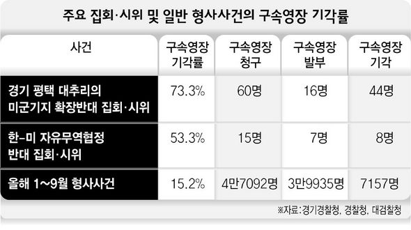 주요 집회·시위 및 일반 형사사건의 구속영장 기각들