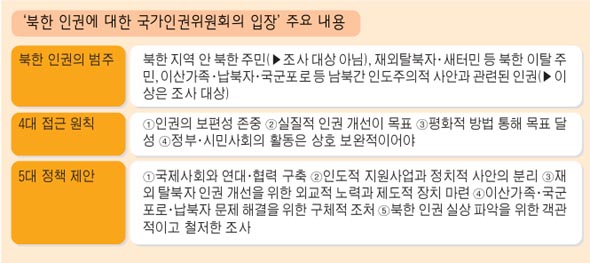 ‘북한 인권에 대한 국가인권위원회의 입장’ 주요 내용